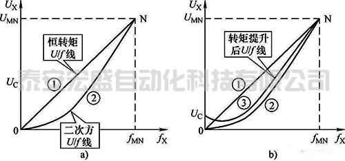 變頻器VF曲線